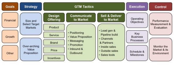 b2b gtm Marketing Strategy